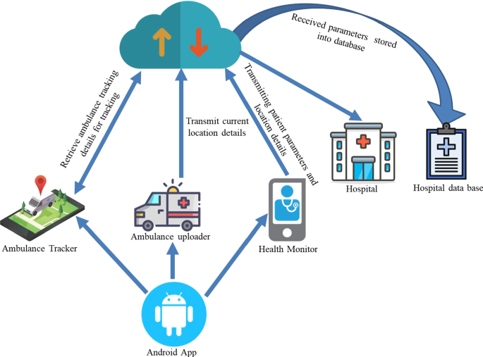 Smart City Related Projects project